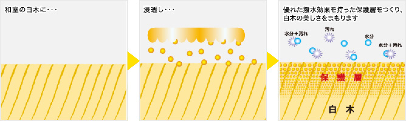 和室の白木に浸透し、優れた給水防止効果で美しさを守ります。