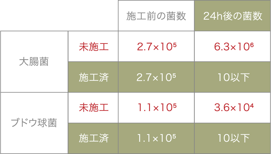 抗菌テスト結果